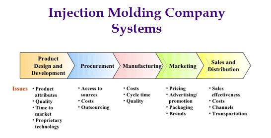 injection molding Business Systems