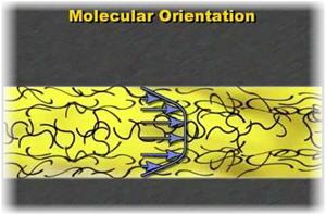 Plastic Molecular Orientation